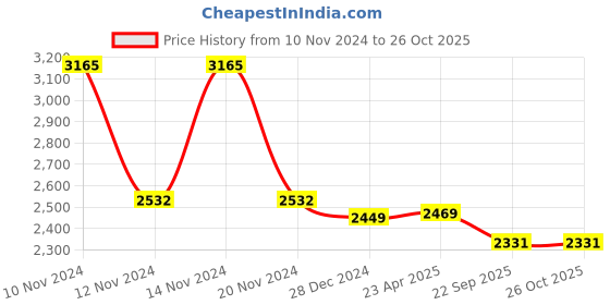 myntra.com INDOPHILIA Women Single-Breasted Blazers indophilia Price History Graph from 10 Nov 2024 to 25 Oct 2025
