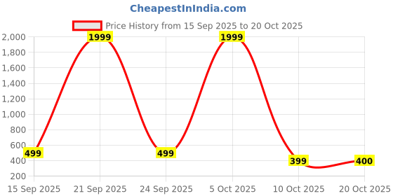 myntra.com INDOPRIMO Men Casual Shirt indoprimo Price History Graph from 15 Sep 2025 to 20 Oct 2025