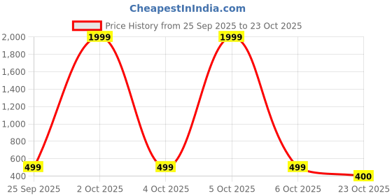 myntra.com INDOPRIMO Men Casual Shirt indoprimo Price History Graph from 25 Sep 2025 to 23 Oct 2025