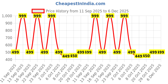 myntra.com INDOPRIMO Men Solid Spread Collar Satin Formal Shirt indoprimo Price History Graph from 11 Sep 2025 to 5 Dec 2025