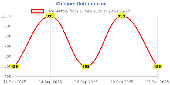 myntra.com INDOPRIMO Men Solid Spread Collar Satin Formal Shirt indoprimo Price History Graph from 12 Sep 2025 to 23 Sep 2025