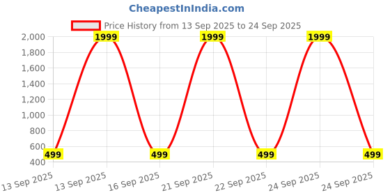 myntra.com INDOPRIMO Men Solid Spread Collar Satin Formal Shirt indoprimo Price History Graph from 13 Sep 2025 to 24 Sep 2025