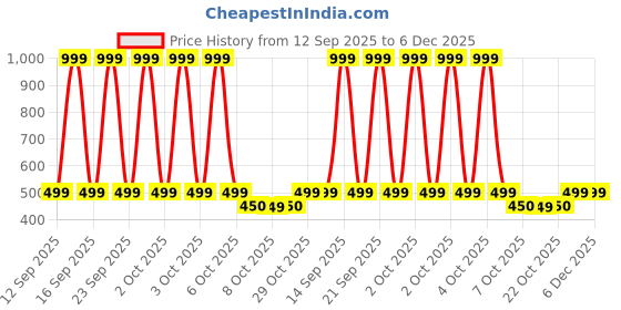 myntra.com INDOPRIMO Men Solid Spread Collar Satin Formal Shirt indoprimo Price History Graph from 12 Sep 2025 to 6 Dec 2025