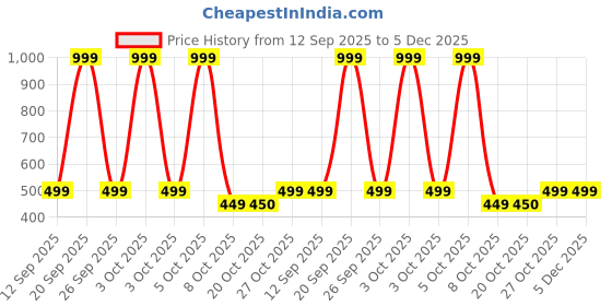 myntra.com INDOPRIMO Men Solid Spread Collar Satin Formal Shirt indoprimo Price History Graph from 12 Sep 2025 to 5 Dec 2025