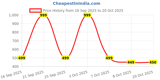 myntra.com INDOPRIMO Men Solid Spread Collar Satin Formal Shirt indoprimo Price History Graph from 16 Sep 2025 to 20 Oct 2025