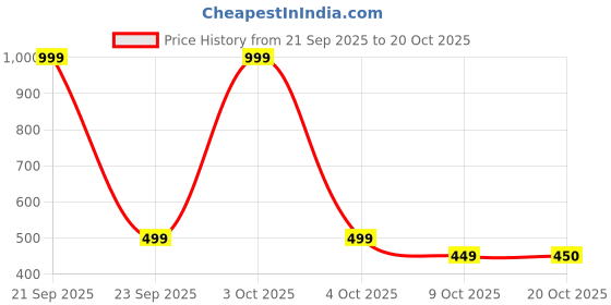 myntra.com INDOPRIMO Men Solid Spread Collar Satin Formal Shirt indoprimo Price History Graph from 21 Sep 2025 to 19 Oct 2025
