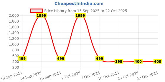 myntra.com INDOPRIMO Spread Collar Satin Formal Shirt indoprimo Price History Graph from 13 Sep 2025 to 22 Oct 2025