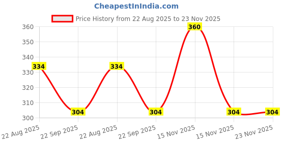 myntra.com Indrani Cosmetics Cruelty-Free Economy Shampoo To Nourish & Moisturize Scalp - 1 L indrani cosmetics Price History Graph from 22 Aug 2025 to 22 Nov 2025