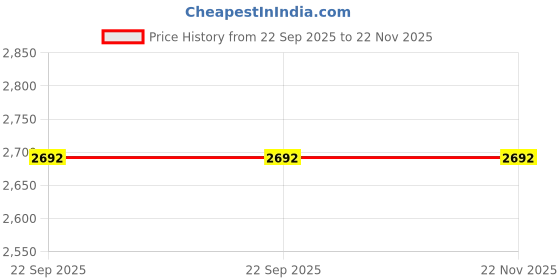 myntra.com Indrani Cosmetics Cruelty-Free Green Apple Shampoo with Conditioner - 5 L indrani cosmetics Price History Graph from 22 Sep 2025 to 22 Nov 2025