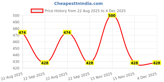 myntra.com Indrani Cosmetics Cruelty-Free Green Apple Shampoo with Conditioner - 500 ml indrani cosmetics Price History Graph from 22 Aug 2025 to 4 Dec 2025