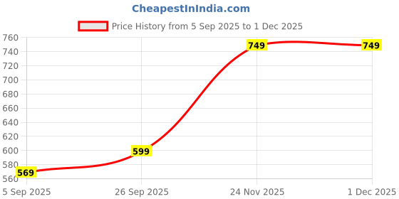 myntra.com INDRA'S White & Red Floral Printed AC Room Cotton 110 GSM Single Bed Dohar indra's Price History Graph from 5 Sep 2025 to 1 Dec 2025