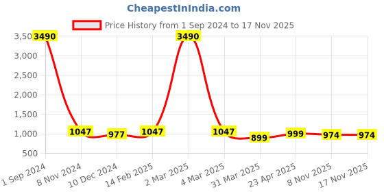 myntra.com Indreams Ethnic Motifs Printed Mandarin Collar Night suit indreams Price History Graph from 1 Sep 2024 to 15 Nov 2025