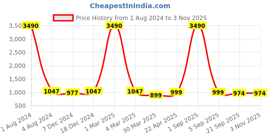 myntra.com Indreams Ethnic Motifs Printed Mandarin Collar Pure Cotton Night Suit indreams Price History Graph from 1 Aug 2024 to 2 Nov 2025