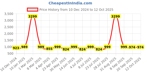myntra.com Indreams Printed Maxi Nightdress indreams Price History Graph from 10 Dec 2024 to 11 Oct 2025