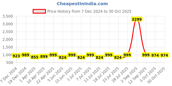 myntra.com Indreams Printed Maxi Nightdress indreams Price History Graph from 7 Dec 2024 to 30 Oct 2025