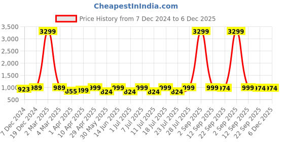 myntra.com Indreams Printed Maxi Nightdress indreams Price History Graph from 7 Dec 2024 to 6 Dec 2025