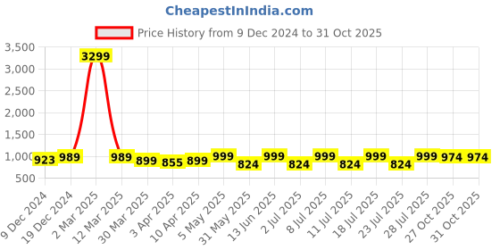 myntra.com Indreams Printed Maxi Nightdress indreams Price History Graph from 9 Dec 2024 to 30 Oct 2025