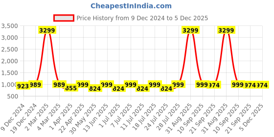 myntra.com Indreams Printed Maxi Nightdress indreams Price History Graph from 9 Dec 2024 to 5 Dec 2025