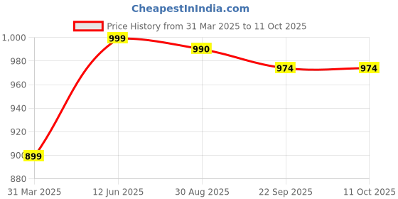 myntra.com Indreams Printed Maxi Nightdress indreams Price History Graph from 31 Mar 2025 to 10 Oct 2025