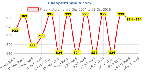 myntra.com Indreams Printed Maxi Nightdress indreams Price History Graph from 7 Dec 2024 to 26 Oct 2025