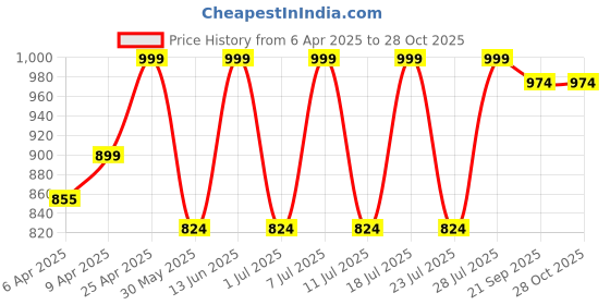 myntra.com Indreams Printed Maxi Nightdress indreams Price History Graph from 6 Apr 2025 to 27 Oct 2025