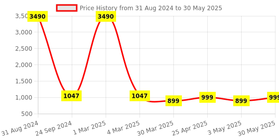 myntra.com Indreams Printed Pure Cotton Kurti With Pyjamas indreams Price History Graph from 31 Aug 2024 to 30 May 2025