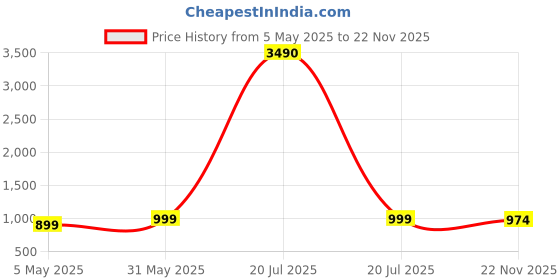 myntra.com Indreams Women Floral Printed Kurti & Pyjamas Night suits indreams Price History Graph from 5 May 2025 to 22 Nov 2025