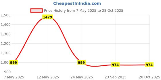 myntra.com Indreams Women Night suit indreams Price History Graph from 7 May 2025 to 28 Oct 2025