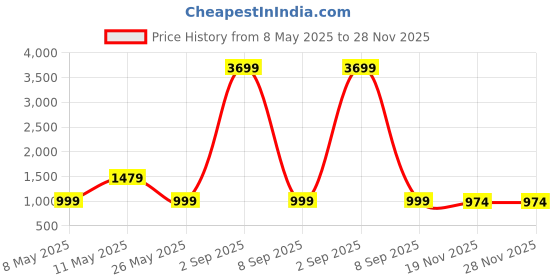 myntra.com Indreams Women Night suit indreams Price History Graph from 8 May 2025 to 28 Nov 2025