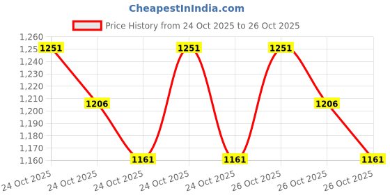 myntra.com indulekha Bringha Hair Care Duo - Shampoo 340ml & Hair Oil 120ml indulekha Price History Graph from 24 Oct 2025 to 26 Oct 2025