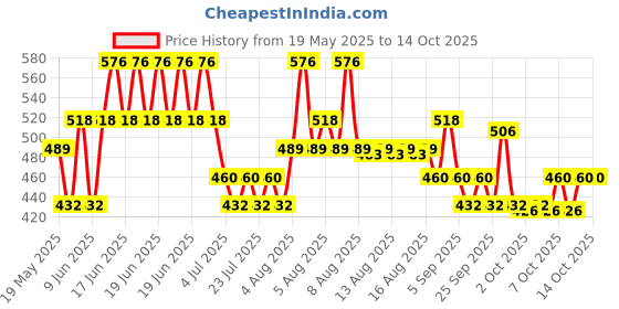 myntra.com indulekha Bringha Hair Growth Treatment Scalp Serum with Brahmi & Amla - 30 ml indulekha Price History Graph from 19 May 2025 to 14 Oct 2025