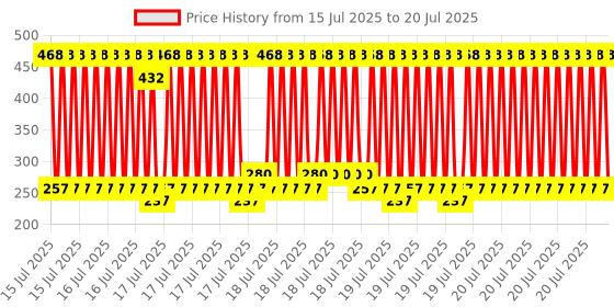 myntra.com Indulekha Bringha Hair Oil 100 ml indulekha Price History Graph from 12 Jul 2025 to 15 Jul 2025