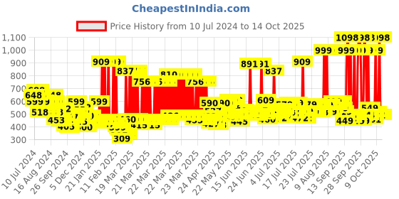 myntra.com indulekha Bringha Shampoo for Hairfall - 580ml indulekha Price History Graph from 10 Jul 2024 to 14 Oct 2025