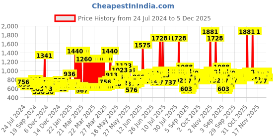 myntra.com Indulekha Bringha Shampoo - Proprietary Ayurvedic Medicine for Hairfall - 1L indulekha Price History Graph from 24 Jul 2024 to 5 Dec 2025