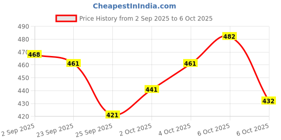 myntra.com indulekha Set of 2 Bringha Hair Oil - 100ml each indulekha Price History Graph from 2 Sep 2025 to 6 Oct 2025