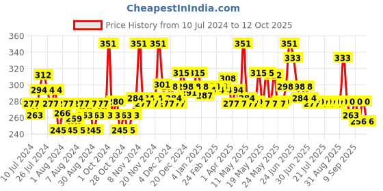 myntra.com indulekha Set of 3 Ayurvedic Proprietary Medicinal Soap - 100g each indulekha Price History Graph from 10 Jul 2024 to 12 Oct 2025