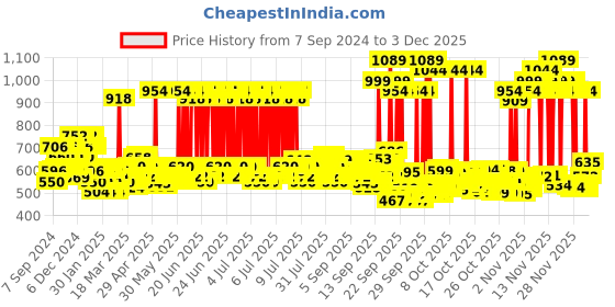 myntra.com indulekha Set of Bringha Hair Oil - 100 ml & Bringha Hair Cleanser Shampoo - 340 ml indulekha Price History Graph from 7 Sep 2024 to 3 Dec 2025