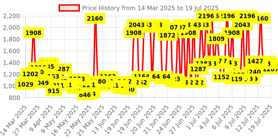 myntra.com Indulekha Set of Bringha Hair Oil - 100 ml & Bringha Shampoo - 1 L indulekha Price History Graph from 14 Mar 2025 to 15 Jul 2025