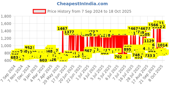 myntra.com indulekha Set of Bringha Shampoo 580ml & Hair Oil 100ml indulekha Price History Graph from 7 Sep 2024 to 18 Oct 2025