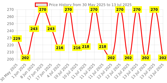 myntra.com indulekha Svetakutuja Dandruff Treatment Scalp Serum with Neem & Amla - 30 ml indulekha Price History Graph from 30 May 2025 to 13 Jul 2025