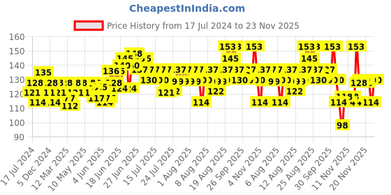 myntra.com Indulekha Unisex Bringha Anti-Hairfall Shampoo 100 ml indulekha Price History Graph from 17 Jul 2024 to 23 Nov 2025