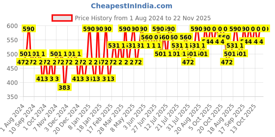 myntra.com Indulgeo Essentials 100% Cold-Pressed Jojoba Oil for All Skin Types - 30 ml indulgeo essentials Price History Graph from 1 Aug 2024 to 22 Nov 2025
