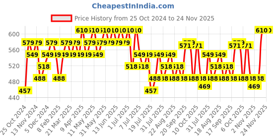 myntra.com Indulgeo Essentials 5 Molecular Complex Hyaluronic Acid Serum-6 ml indulgeo essentials Price History Graph from 25 Oct 2024 to 23 Nov 2025
