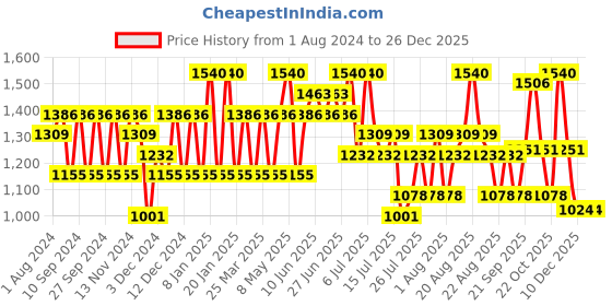myntra.com Indulgeo Essentials Aqua Gold 24k Gold Premium Moisture Gel with Licorice - 30 ml indulgeo essentials Price History Graph from 1 Aug 2024 to 26 Dec 2025