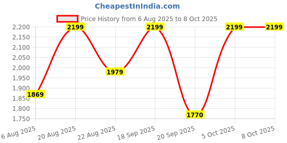 myntra.com Indulgeo Essentials CICA Reedle With Essence With PDRN - 30 ml indulgeo essentials Price History Graph from 6 Aug 2025 to 7 Oct 2025