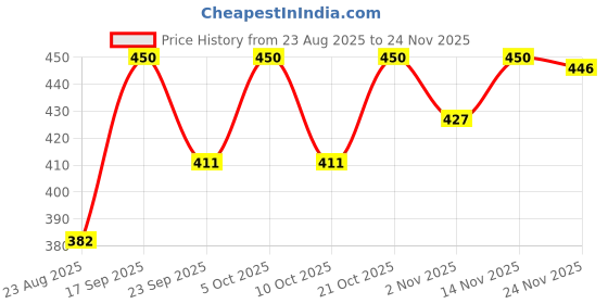 myntra.com Indulgeo Essentials Cold-Pressed Castor Oil - 200 ml indulgeo essentials Price History Graph from 23 Aug 2025 to 24 Nov 2025