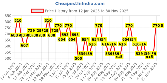 myntra.com Indulgeo Essentials Collagen Booster Anti Aging Mist For All Skin Types - 100 ml indulgeo essentials Price History Graph from 12 Jan 2025 to 30 Nov 2025