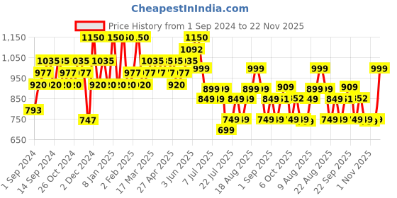 myntra.com Indulgeo Essentials Melting Collagen Film Patches For Face - 2 Units/ 8Pcs indulgeo essentials Price History Graph from 1 Sep 2024 to 22 Nov 2025
