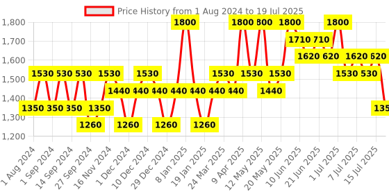 myntra.com Indulgeo Essentials Men Hermoso Body Oil 100 ml indulgeo essentials Price History Graph from 1 Aug 2024 to 12 Jul 2025