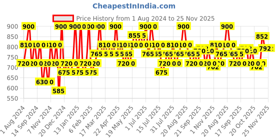 myntra.com Indulgeo Essentials Remastered-Rejuvenating Eye Serum 10ml indulgeo essentials Price History Graph from 1 Aug 2024 to 25 Nov 2025